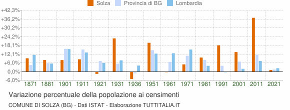 Grafico variazione percentuale della popolazione Comune di Solza (BG)