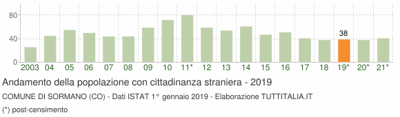 Grafico andamento popolazione stranieri Comune di Sormano (CO)