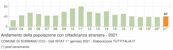 Grafico andamento popolazione stranieri Comune di Sormano (CO)
