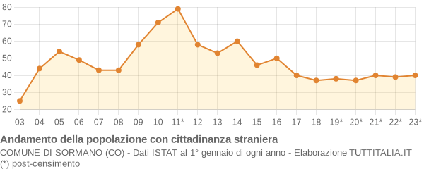 Andamento popolazione stranieri Comune di Sormano (CO)