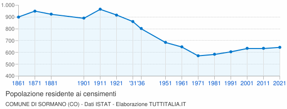 Grafico andamento storico popolazione Comune di Sormano (CO)