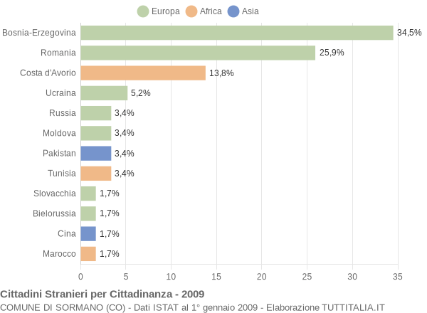 Grafico cittadinanza stranieri - Sormano 2009