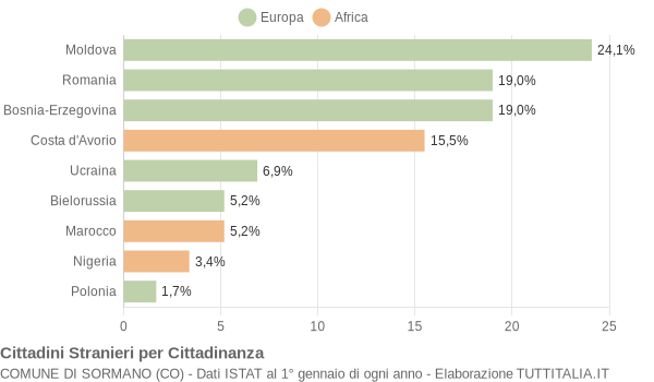 Grafico cittadinanza stranieri - Sormano 2012