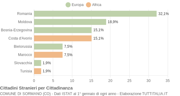 Grafico cittadinanza stranieri - Sormano 2013