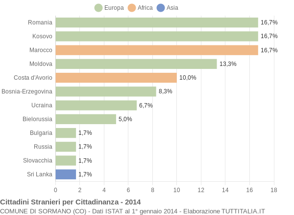 Grafico cittadinanza stranieri - Sormano 2014