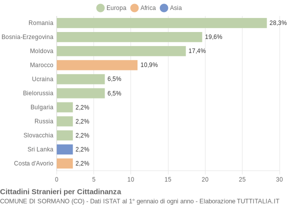 Grafico cittadinanza stranieri - Sormano 2015