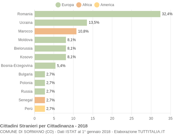 Grafico cittadinanza stranieri - Sormano 2018