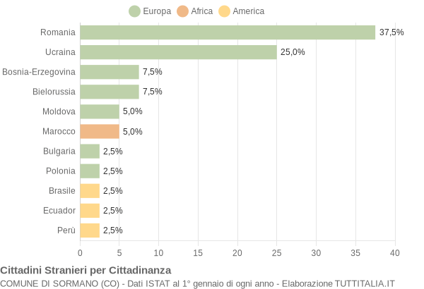 Grafico cittadinanza stranieri - Sormano 2021