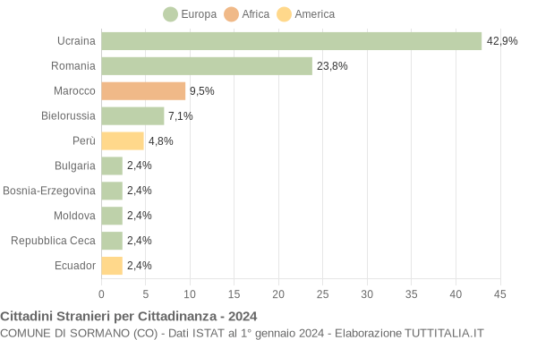 Grafico cittadinanza stranieri - Sormano 2024