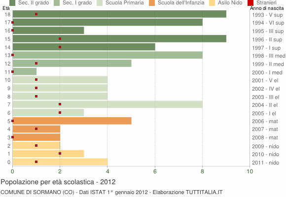 Grafico Popolazione in età scolastica - Sormano 2012