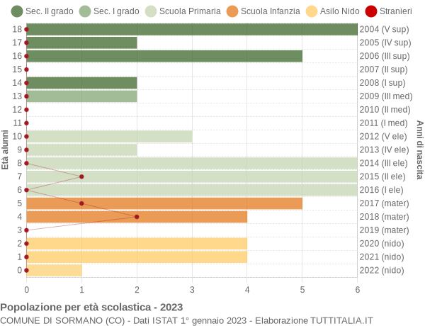 Grafico Popolazione in età scolastica - Sormano 2023