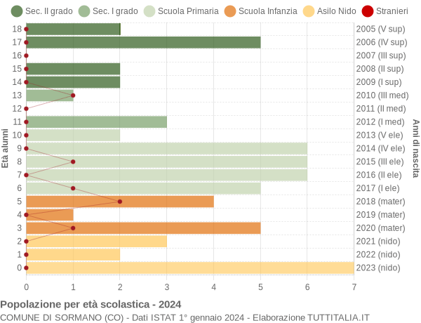 Grafico Popolazione in età scolastica - Sormano 2024