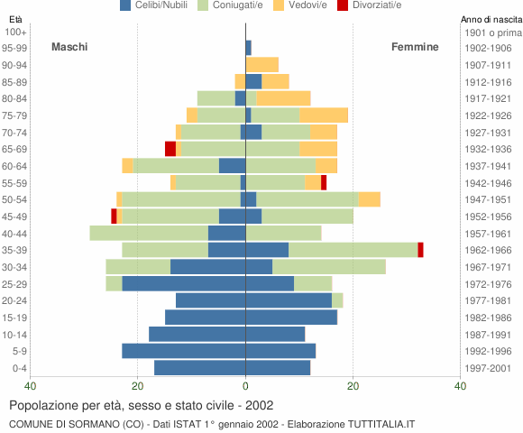 Grafico Popolazione per età, sesso e stato civile Comune di Sormano (CO)