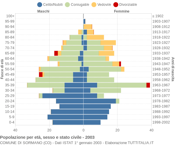 Grafico Popolazione per età, sesso e stato civile Comune di Sormano (CO)