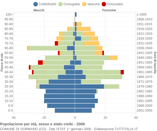 Grafico Popolazione per età, sesso e stato civile Comune di Sormano (CO)