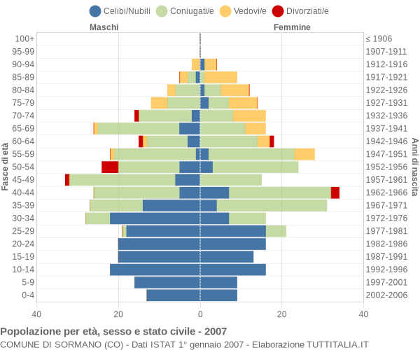 Grafico Popolazione per età, sesso e stato civile Comune di Sormano (CO)