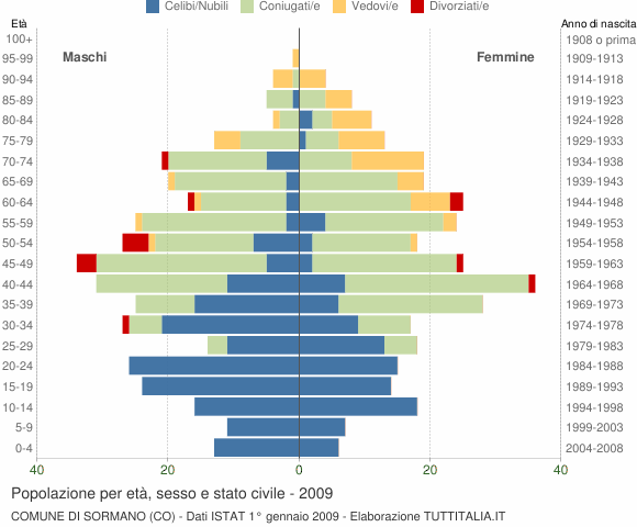 Grafico Popolazione per età, sesso e stato civile Comune di Sormano (CO)