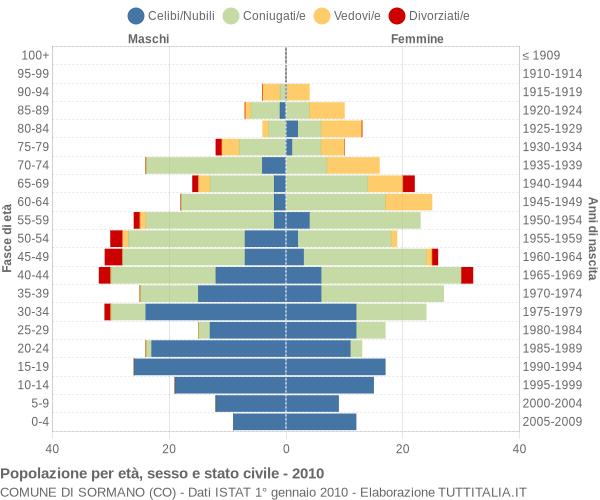 Grafico Popolazione per età, sesso e stato civile Comune di Sormano (CO)