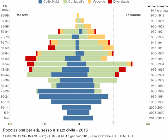 Grafico Popolazione per età, sesso e stato civile Comune di Sormano (CO)