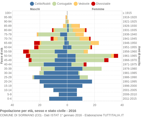 Grafico Popolazione per età, sesso e stato civile Comune di Sormano (CO)