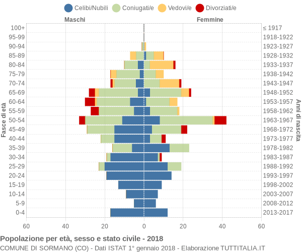 Grafico Popolazione per età, sesso e stato civile Comune di Sormano (CO)