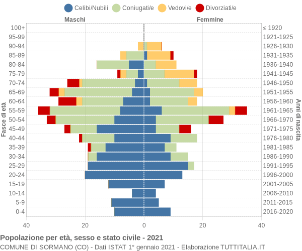 Grafico Popolazione per età, sesso e stato civile Comune di Sormano (CO)