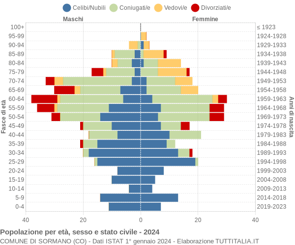 Grafico Popolazione per età, sesso e stato civile Comune di Sormano (CO)