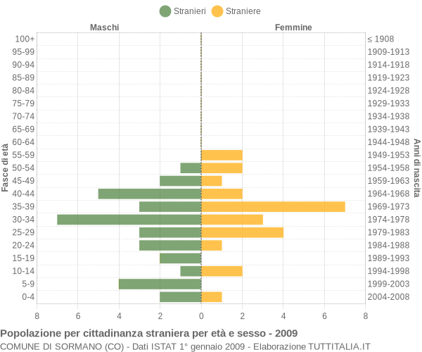 Grafico cittadini stranieri - Sormano 2009