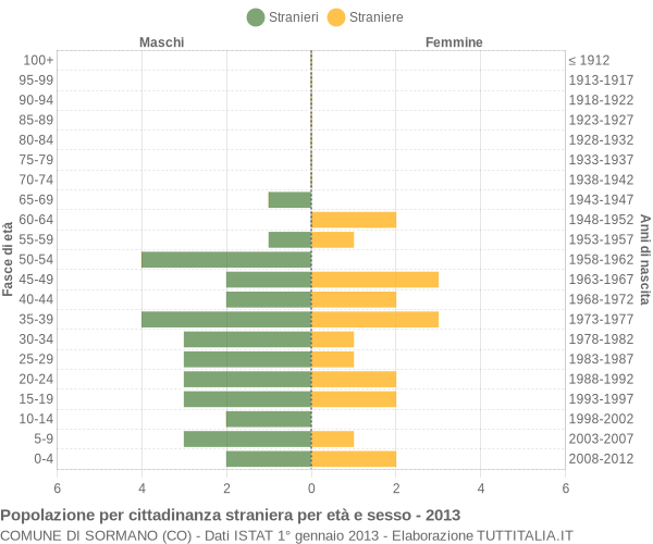 Grafico cittadini stranieri - Sormano 2013