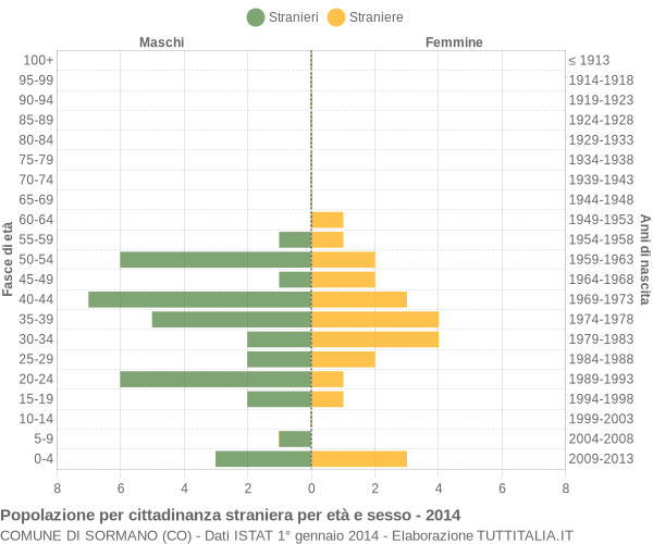 Grafico cittadini stranieri - Sormano 2014