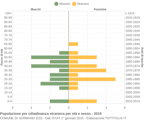 Grafico cittadini stranieri - Sormano 2015