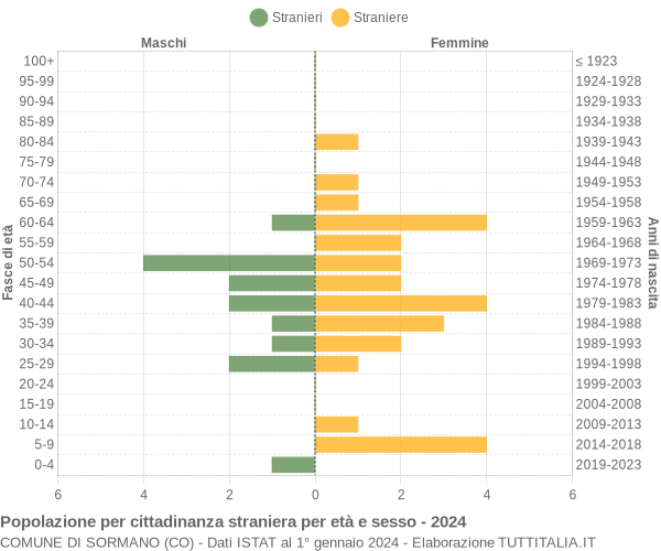 Grafico cittadini stranieri - Sormano 2024