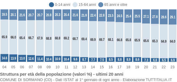 Grafico struttura della popolazione Comune di Sormano (CO)