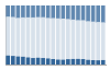 Grafico struttura della popolazione Comune di Sormano (CO)