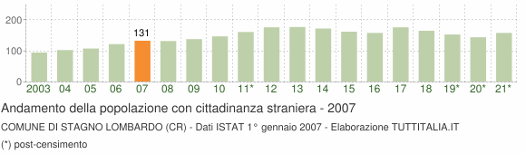 Grafico andamento popolazione stranieri Comune di Stagno Lombardo (CR)
