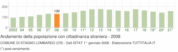 Grafico andamento popolazione stranieri Comune di Stagno Lombardo (CR)