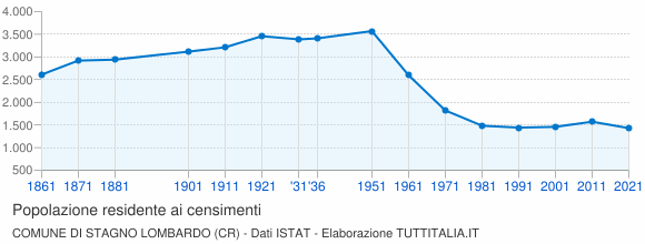 Grafico andamento storico popolazione Comune di Stagno Lombardo (CR)