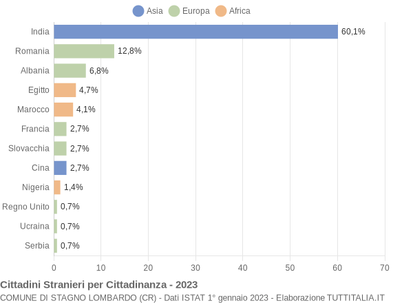 Grafico cittadinanza stranieri - Stagno Lombardo 2023