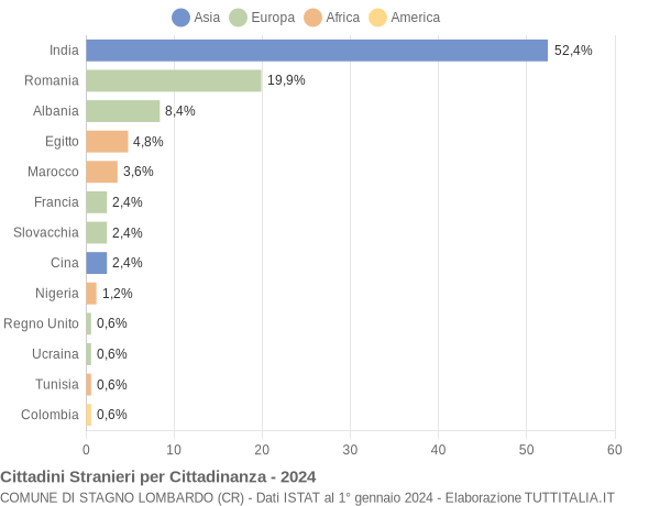 Grafico cittadinanza stranieri - Stagno Lombardo 2024