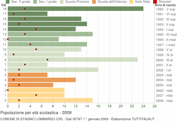 Grafico Popolazione in età scolastica - Stagno Lombardo 2009
