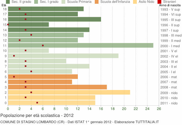 Grafico Popolazione in età scolastica - Stagno Lombardo 2012