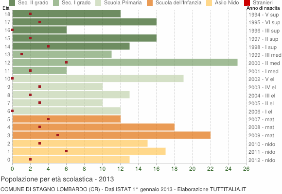 Grafico Popolazione in età scolastica - Stagno Lombardo 2013