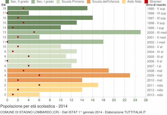 Grafico Popolazione in età scolastica - Stagno Lombardo 2014