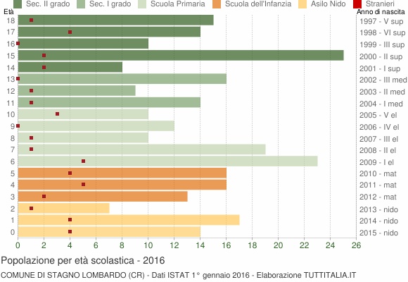 Grafico Popolazione in età scolastica - Stagno Lombardo 2016