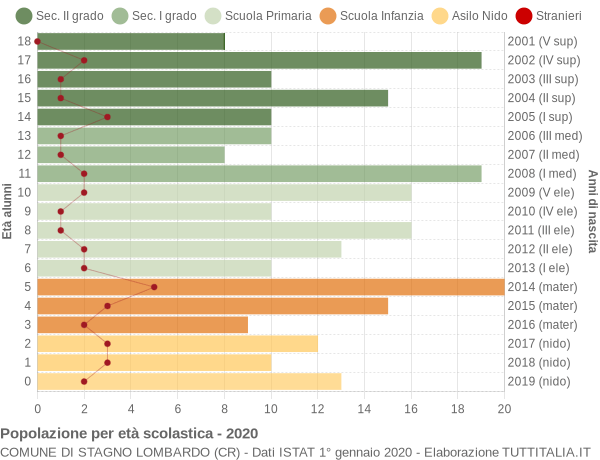 Grafico Popolazione in età scolastica - Stagno Lombardo 2020