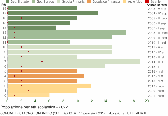 Grafico Popolazione in età scolastica - Stagno Lombardo 2022