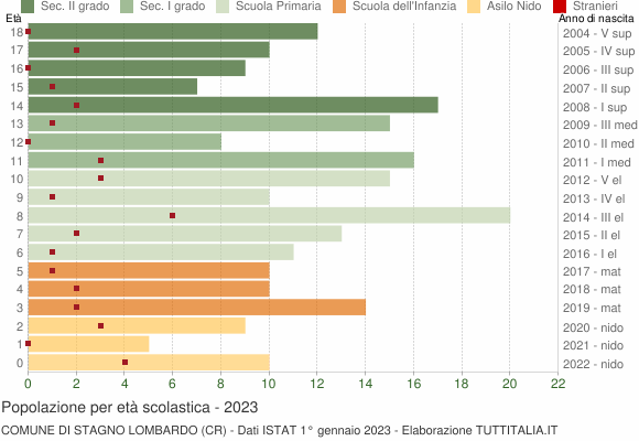 Grafico Popolazione in età scolastica - Stagno Lombardo 2023