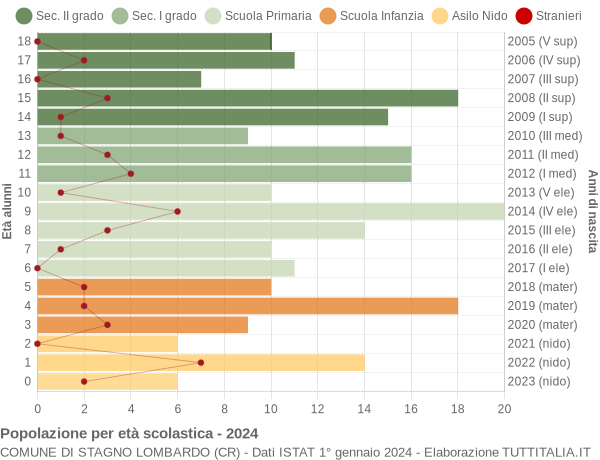 Grafico Popolazione in età scolastica - Stagno Lombardo 2024