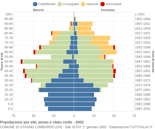 Grafico Popolazione per età, sesso e stato civile Comune di Stagno Lombardo (CR)