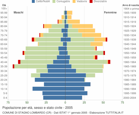 Grafico Popolazione per età, sesso e stato civile Comune di Stagno Lombardo (CR)